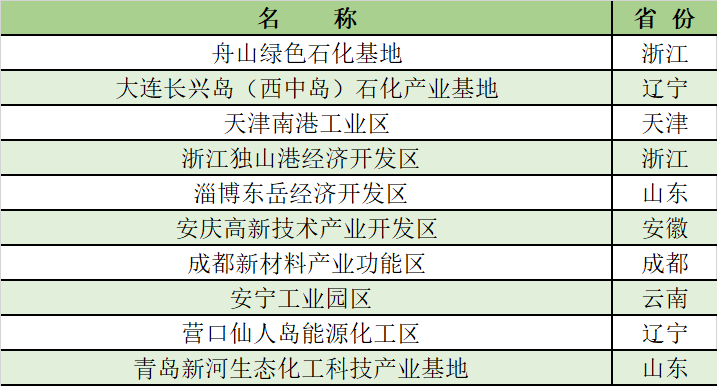 17家產值超千億！2021化工園區30強/潛力10強公布