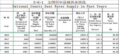 全國縣域污水處理最新統計簡報