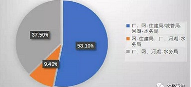 污水處理行業(yè)行政管理模式現(xiàn)狀分析